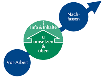 Den messbaren Erfolg unserer Kunden stellen wir durch G.I.L.T.®(*) Trainingskonzept und Methodik sicher